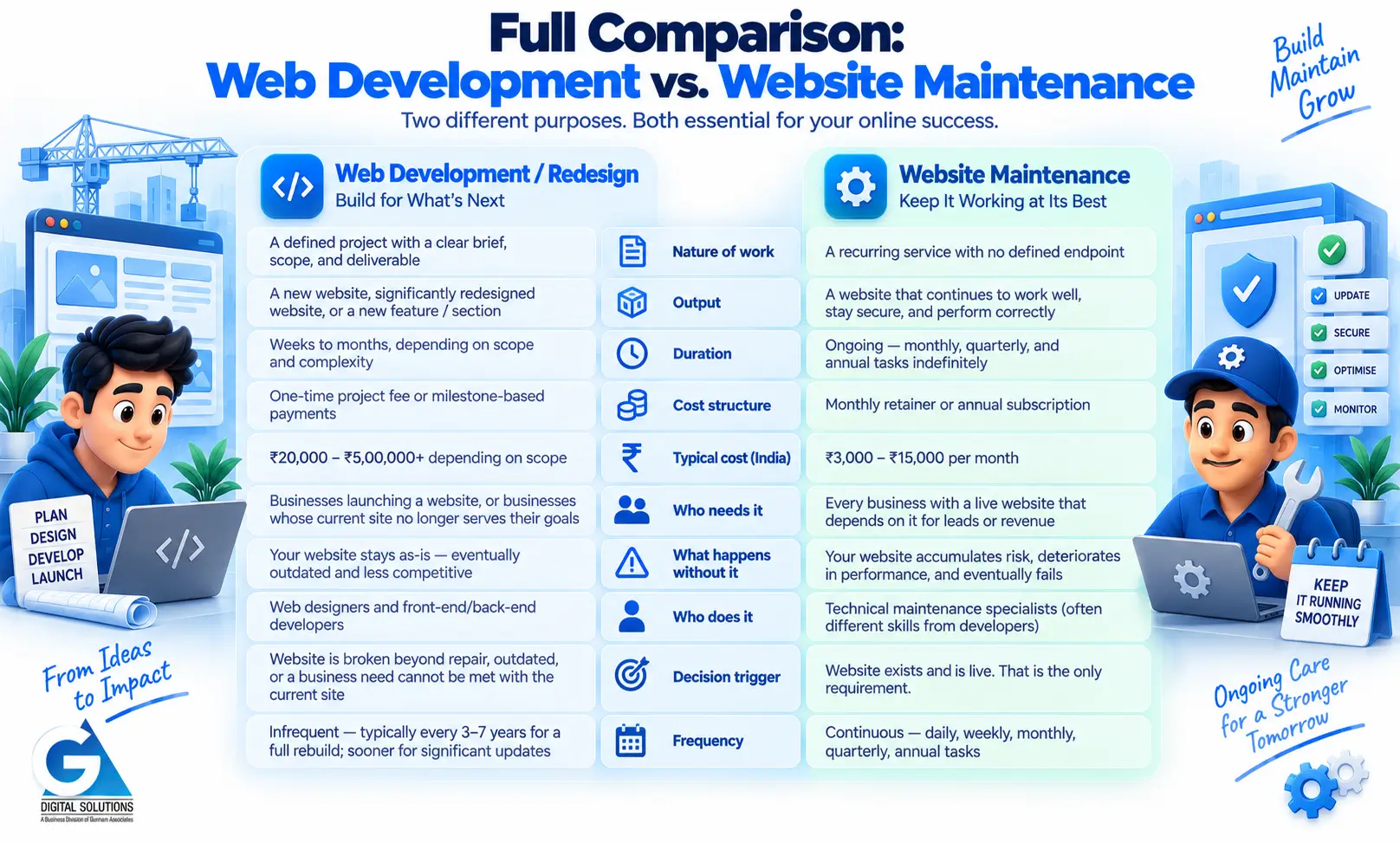 What Web Development Covers